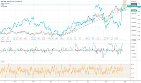 louis vuitton nyse|lvmh moet stock price dow.